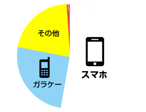 スマホ保有状況